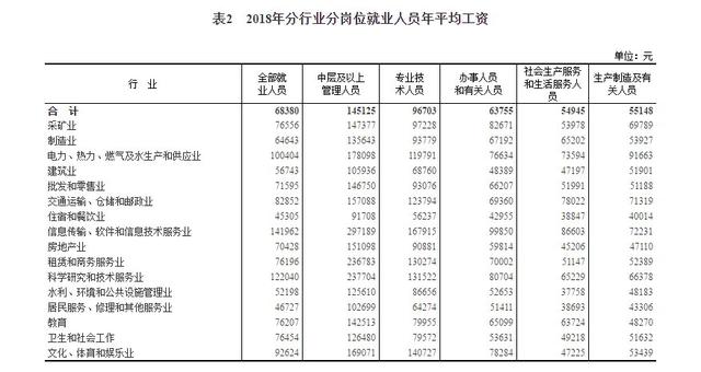 2018年平均工資新鮮出爐， IT業(yè)超14萬元居首