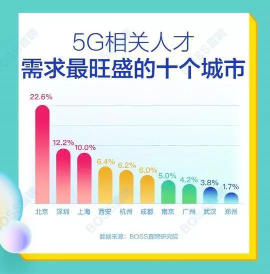 5G人才平均月薪達(dá)14110元，稀缺軟件工程師