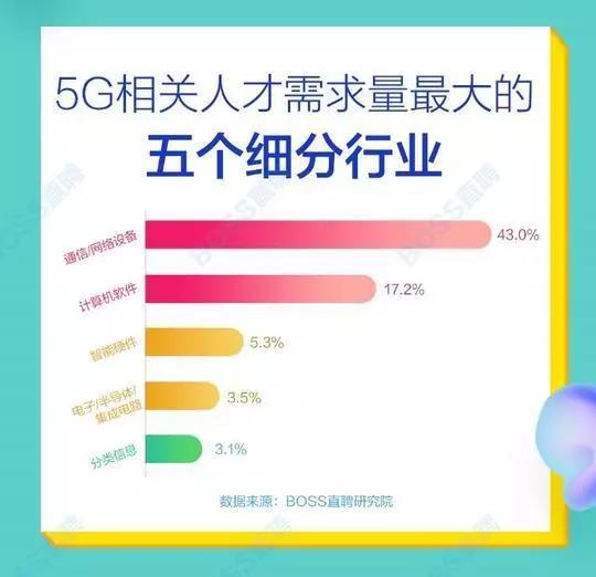 5G人才平均月薪達(dá)14110元，稀缺軟件工程師