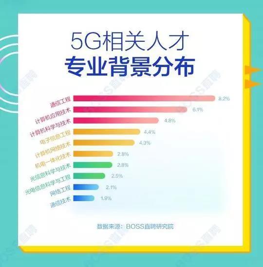 5G人才平均月薪達(dá)14110元，稀缺軟件工程師