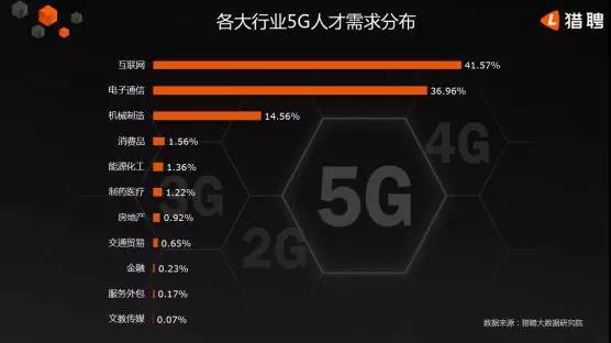 5G人才平均月薪達(dá)14110元，稀缺軟件工程師