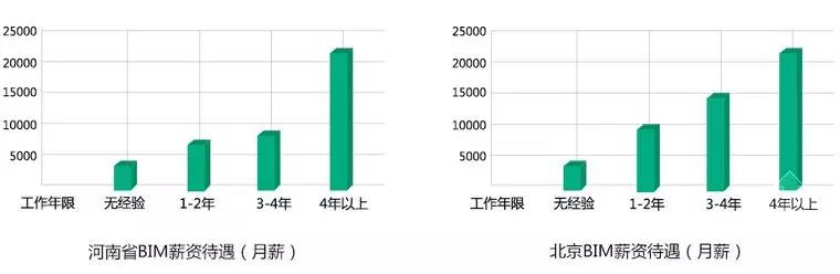 【BIM】作為新職業(yè)，BIM工程師如何看待就業(yè)前景？