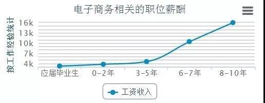 電商的學(xué)什么？前景怎么樣？